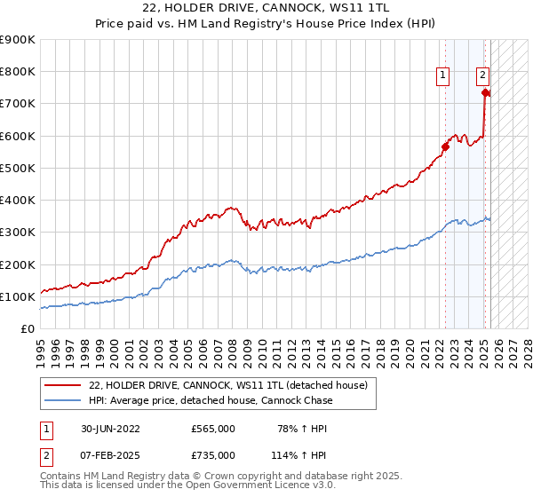 22, HOLDER DRIVE, CANNOCK, WS11 1TL: Price paid vs HM Land Registry's House Price Index