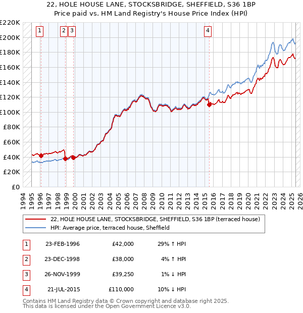 22, HOLE HOUSE LANE, STOCKSBRIDGE, SHEFFIELD, S36 1BP: Price paid vs HM Land Registry's House Price Index