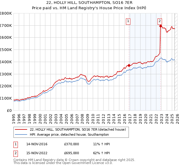 22, HOLLY HILL, SOUTHAMPTON, SO16 7ER: Price paid vs HM Land Registry's House Price Index