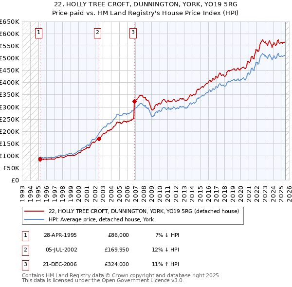22, HOLLY TREE CROFT, DUNNINGTON, YORK, YO19 5RG: Price paid vs HM Land Registry's House Price Index