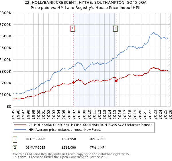 22, HOLLYBANK CRESCENT, HYTHE, SOUTHAMPTON, SO45 5GA: Price paid vs HM Land Registry's House Price Index