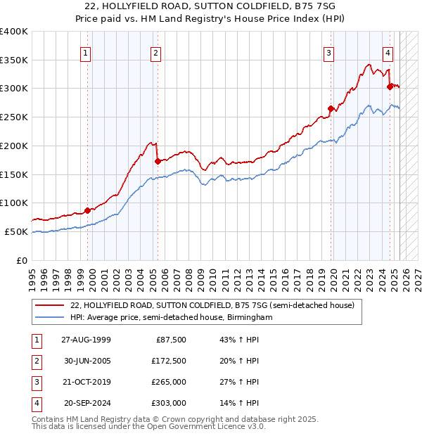 22, HOLLYFIELD ROAD, SUTTON COLDFIELD, B75 7SG: Price paid vs HM Land Registry's House Price Index