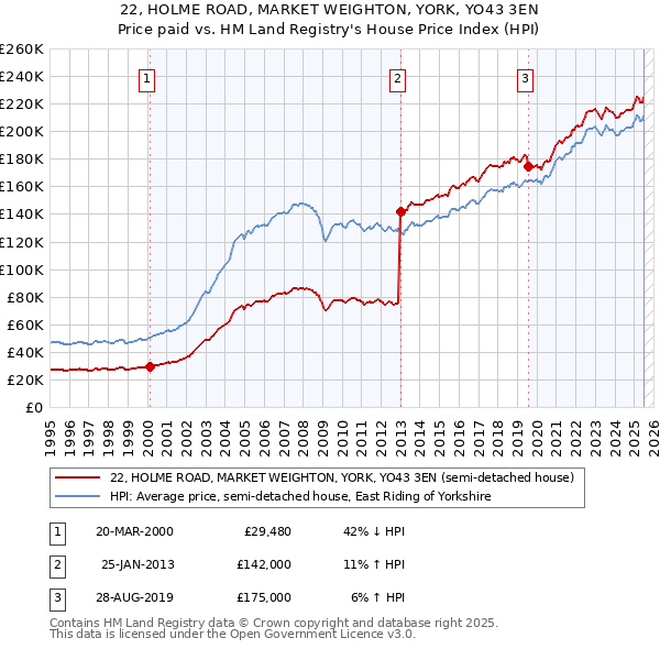 22, HOLME ROAD, MARKET WEIGHTON, YORK, YO43 3EN: Price paid vs HM Land Registry's House Price Index