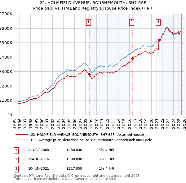 22, HOLMFIELD AVENUE, BOURNEMOUTH, BH7 6SF: Price paid vs HM Land Registry's House Price Index