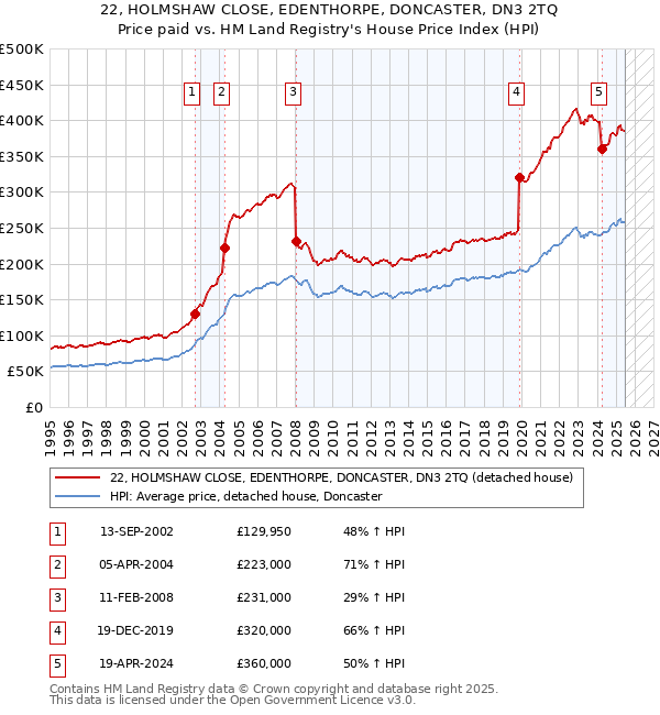 22, HOLMSHAW CLOSE, EDENTHORPE, DONCASTER, DN3 2TQ: Price paid vs HM Land Registry's House Price Index