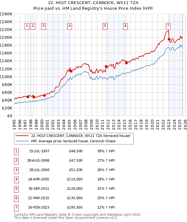 22, HOLT CRESCENT, CANNOCK, WS11 7ZA: Price paid vs HM Land Registry's House Price Index