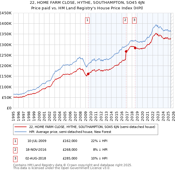 22, HOME FARM CLOSE, HYTHE, SOUTHAMPTON, SO45 6JN: Price paid vs HM Land Registry's House Price Index