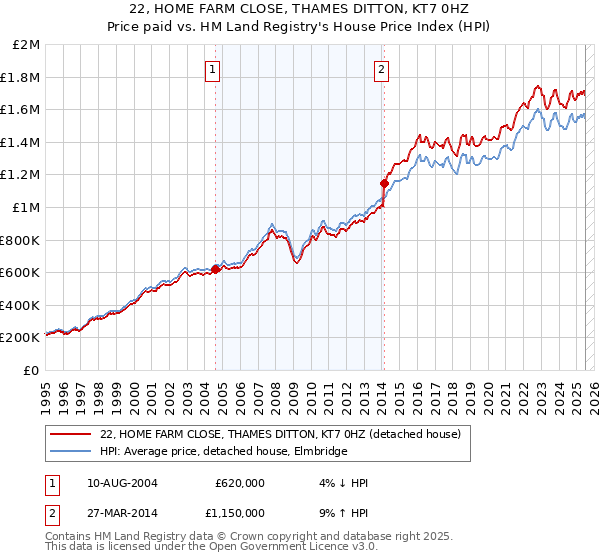 22, HOME FARM CLOSE, THAMES DITTON, KT7 0HZ: Price paid vs HM Land Registry's House Price Index