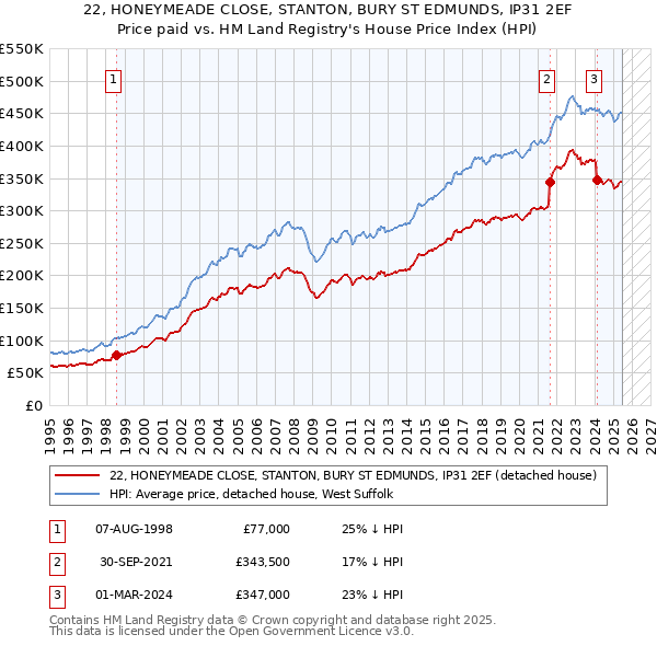 22, HONEYMEADE CLOSE, STANTON, BURY ST EDMUNDS, IP31 2EF: Price paid vs HM Land Registry's House Price Index