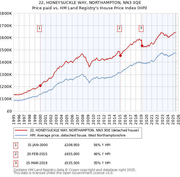 22, HONEYSUCKLE WAY, NORTHAMPTON, NN3 3QE: Price paid vs HM Land Registry's House Price Index