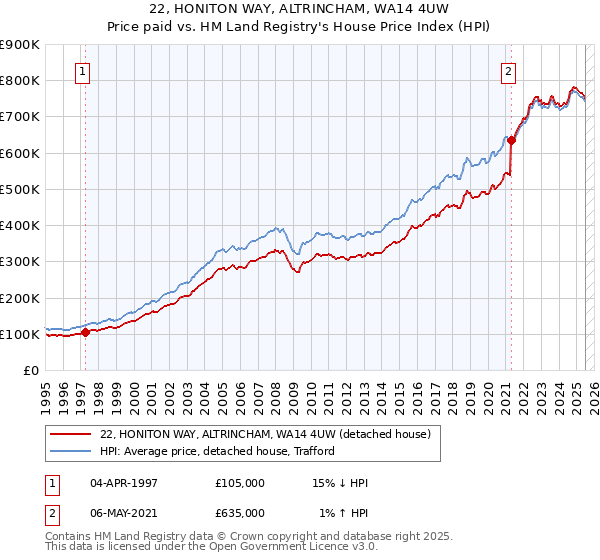 22, HONITON WAY, ALTRINCHAM, WA14 4UW: Price paid vs HM Land Registry's House Price Index