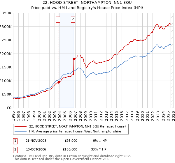 22, HOOD STREET, NORTHAMPTON, NN1 3QU: Price paid vs HM Land Registry's House Price Index