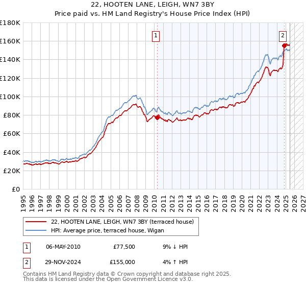 22, HOOTEN LANE, LEIGH, WN7 3BY: Price paid vs HM Land Registry's House Price Index