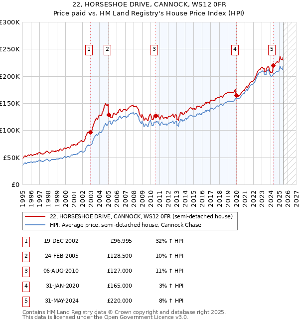 22, HORSESHOE DRIVE, CANNOCK, WS12 0FR: Price paid vs HM Land Registry's House Price Index