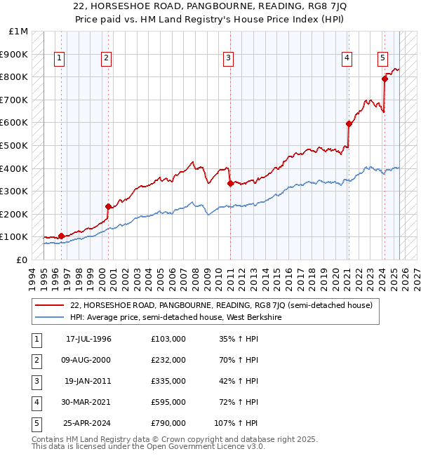 22, HORSESHOE ROAD, PANGBOURNE, READING, RG8 7JQ: Price paid vs HM Land Registry's House Price Index