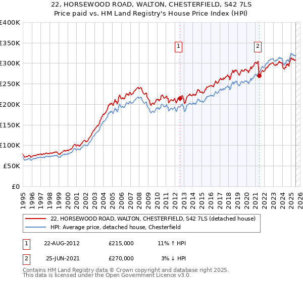 22, HORSEWOOD ROAD, WALTON, CHESTERFIELD, S42 7LS: Price paid vs HM Land Registry's House Price Index