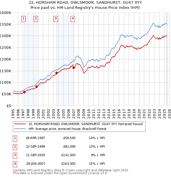 22, HORSHAM ROAD, OWLSMOOR, SANDHURST, GU47 0YY: Price paid vs HM Land Registry's House Price Index