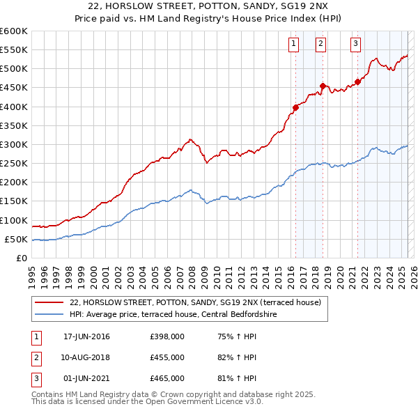 22, HORSLOW STREET, POTTON, SANDY, SG19 2NX: Price paid vs HM Land Registry's House Price Index