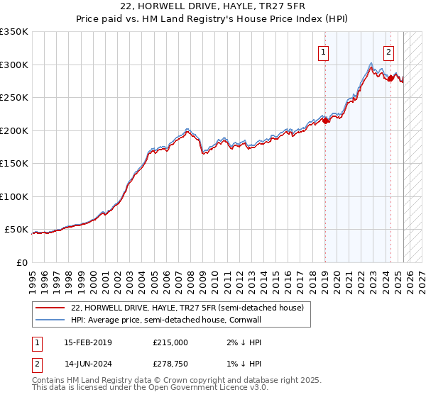 22, HORWELL DRIVE, HAYLE, TR27 5FR: Price paid vs HM Land Registry's House Price Index