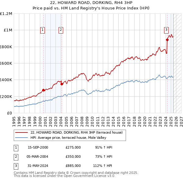 22, HOWARD ROAD, DORKING, RH4 3HP: Price paid vs HM Land Registry's House Price Index