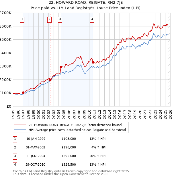 22, HOWARD ROAD, REIGATE, RH2 7JE: Price paid vs HM Land Registry's House Price Index
