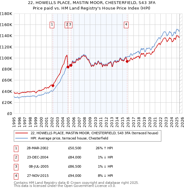22, HOWELLS PLACE, MASTIN MOOR, CHESTERFIELD, S43 3FA: Price paid vs HM Land Registry's House Price Index
