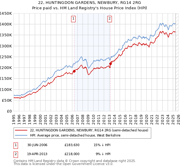 22, HUNTINGDON GARDENS, NEWBURY, RG14 2RG: Price paid vs HM Land Registry's House Price Index