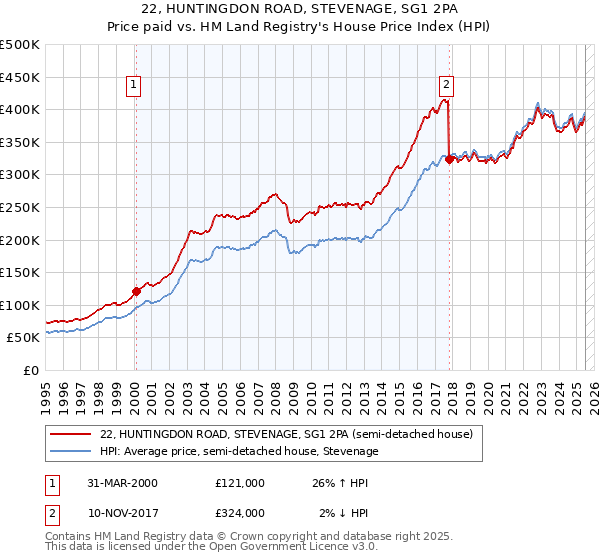 22, HUNTINGDON ROAD, STEVENAGE, SG1 2PA: Price paid vs HM Land Registry's House Price Index