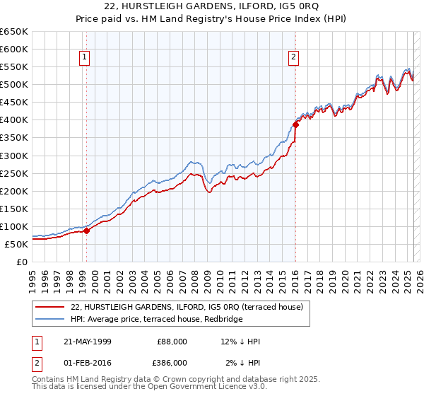 22, HURSTLEIGH GARDENS, ILFORD, IG5 0RQ: Price paid vs HM Land Registry's House Price Index