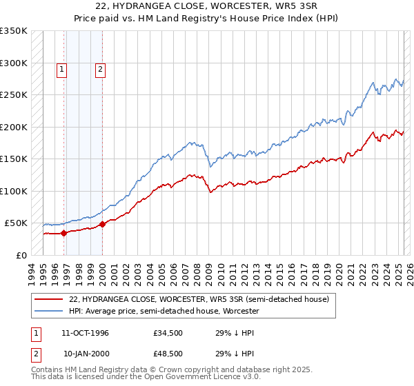 22, HYDRANGEA CLOSE, WORCESTER, WR5 3SR: Price paid vs HM Land Registry's House Price Index