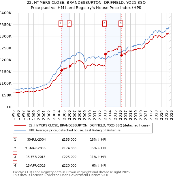 22, HYMERS CLOSE, BRANDESBURTON, DRIFFIELD, YO25 8SQ: Price paid vs HM Land Registry's House Price Index