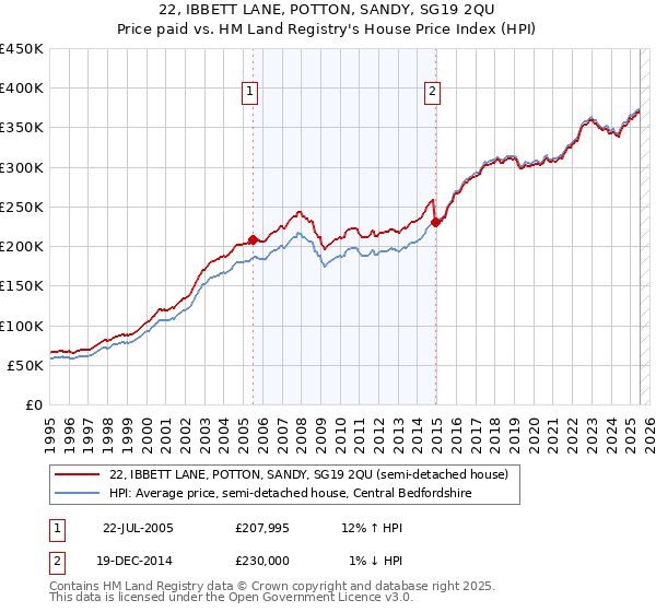 22, IBBETT LANE, POTTON, SANDY, SG19 2QU: Price paid vs HM Land Registry's House Price Index
