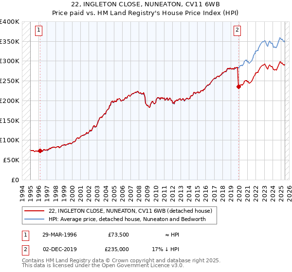 22, INGLETON CLOSE, NUNEATON, CV11 6WB: Price paid vs HM Land Registry's House Price Index