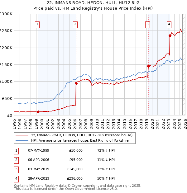 22, INMANS ROAD, HEDON, HULL, HU12 8LG: Price paid vs HM Land Registry's House Price Index