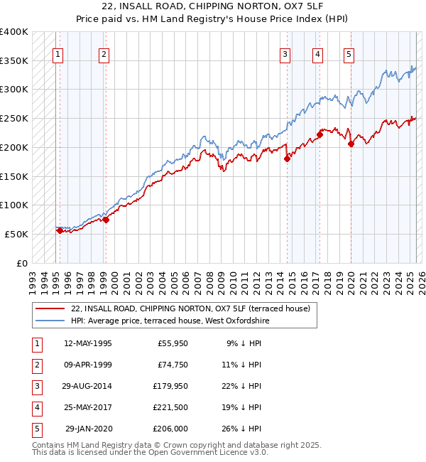 22, INSALL ROAD, CHIPPING NORTON, OX7 5LF: Price paid vs HM Land Registry's House Price Index