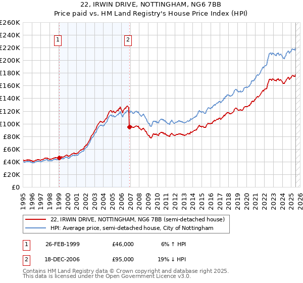 22, IRWIN DRIVE, NOTTINGHAM, NG6 7BB: Price paid vs HM Land Registry's House Price Index
