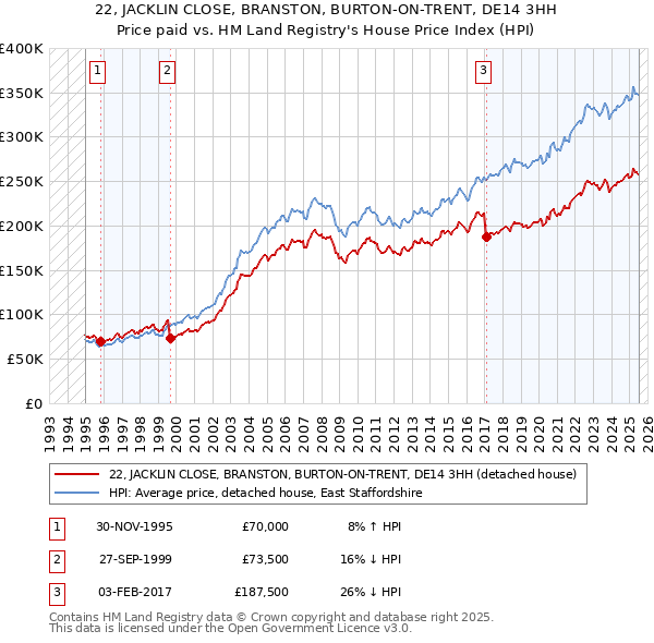 22, JACKLIN CLOSE, BRANSTON, BURTON-ON-TRENT, DE14 3HH: Price paid vs HM Land Registry's House Price Index