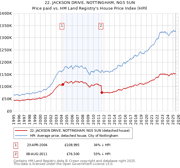 22, JACKSON DRIVE, NOTTINGHAM, NG5 5UN: Price paid vs HM Land Registry's House Price Index