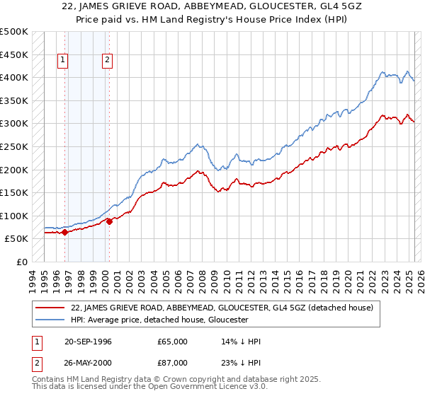 22, JAMES GRIEVE ROAD, ABBEYMEAD, GLOUCESTER, GL4 5GZ: Price paid vs HM Land Registry's House Price Index