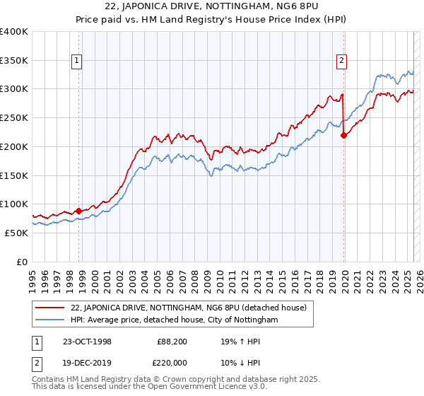 22, JAPONICA DRIVE, NOTTINGHAM, NG6 8PU: Price paid vs HM Land Registry's House Price Index