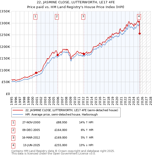22, JASMINE CLOSE, LUTTERWORTH, LE17 4FE: Price paid vs HM Land Registry's House Price Index