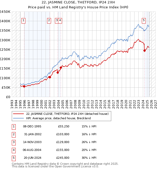 22, JASMINE CLOSE, THETFORD, IP24 2XH: Price paid vs HM Land Registry's House Price Index