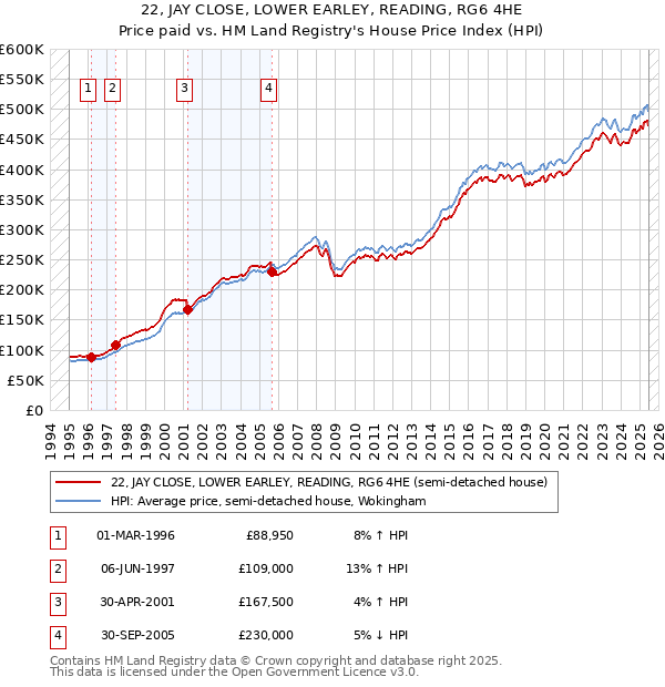 22, JAY CLOSE, LOWER EARLEY, READING, RG6 4HE: Price paid vs HM Land Registry's House Price Index