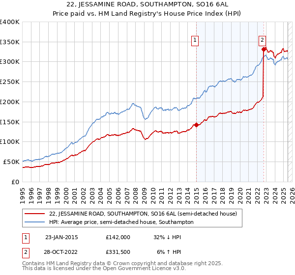 22, JESSAMINE ROAD, SOUTHAMPTON, SO16 6AL: Price paid vs HM Land Registry's House Price Index