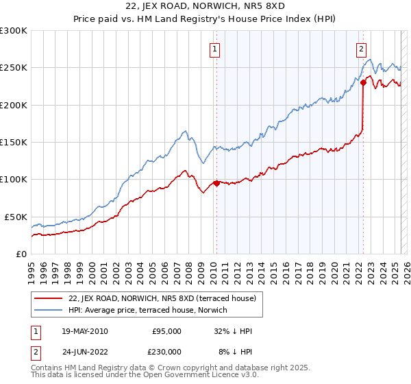 22, JEX ROAD, NORWICH, NR5 8XD: Price paid vs HM Land Registry's House Price Index