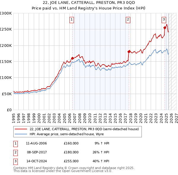 22, JOE LANE, CATTERALL, PRESTON, PR3 0QD: Price paid vs HM Land Registry's House Price Index