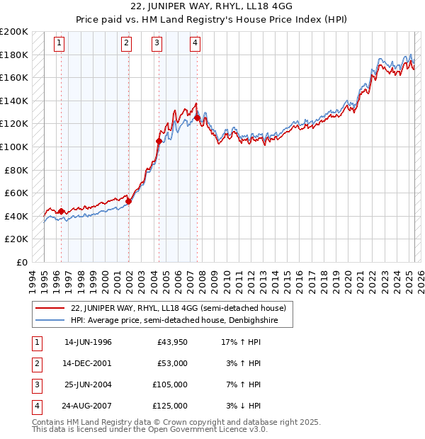 22, JUNIPER WAY, RHYL, LL18 4GG: Price paid vs HM Land Registry's House Price Index