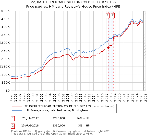 22, KATHLEEN ROAD, SUTTON COLDFIELD, B72 1SS: Price paid vs HM Land Registry's House Price Index