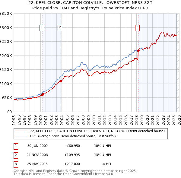 22, KEEL CLOSE, CARLTON COLVILLE, LOWESTOFT, NR33 8GT: Price paid vs HM Land Registry's House Price Index
