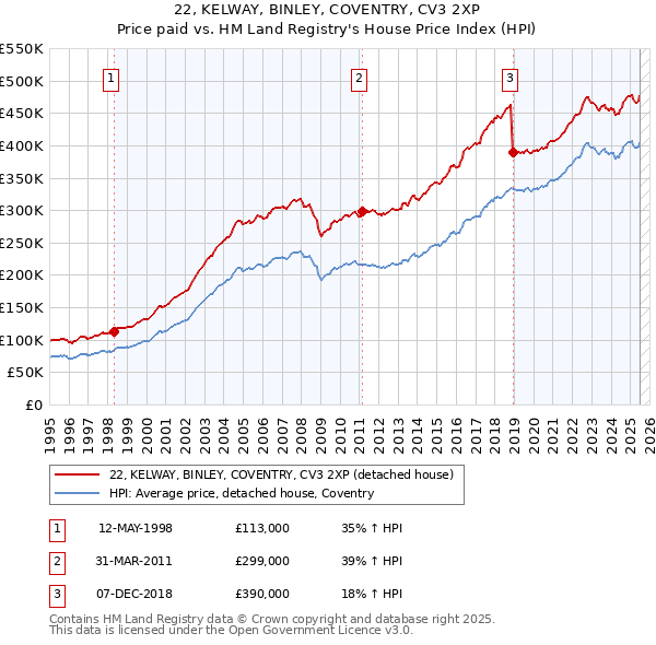 22, KELWAY, BINLEY, COVENTRY, CV3 2XP: Price paid vs HM Land Registry's House Price Index